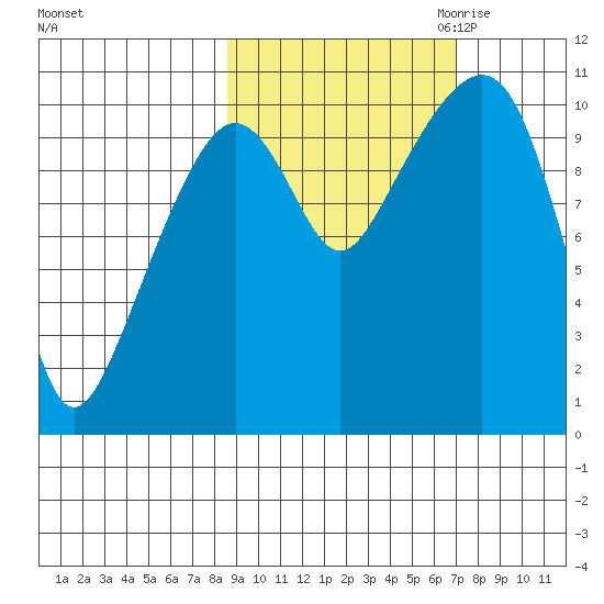 Takoma Cove tide chart for Wednesday, October 13, 2021