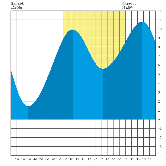 Takoma Cove tide chart for Thursday, October 14, 2021