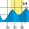 Takoma Cove tide chart for Thursday, October 14, 2021