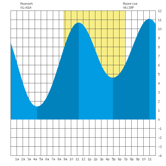 Takoma Cove tide chart for Friday, October 15, 2021
