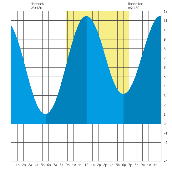 Takoma Cove tide chart for Saturday, October 16, 2021