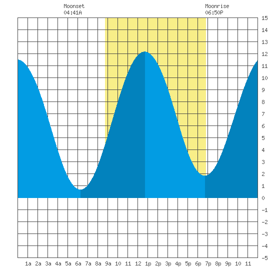Takoma Cove tide chart for Sunday, October 17, 2021