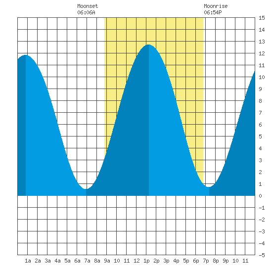 Takoma Cove tide chart for Monday, October 18, 2021