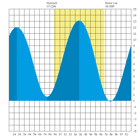 Takoma Cove tide chart for Tuesday, October 19, 2021