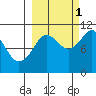 Takoma Cove tide chart for Friday, October 1, 2021