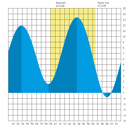 Takoma Cove tide chart for Thursday, October 21, 2021