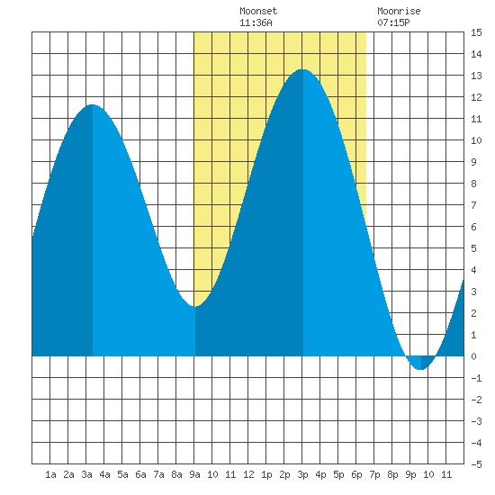 Takoma Cove tide chart for Friday, October 22, 2021