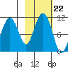 Takoma Cove tide chart for Friday, October 22, 2021