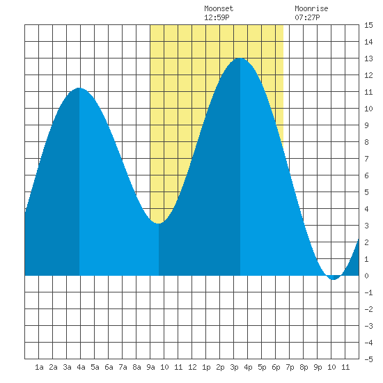 Takoma Cove tide chart for Saturday, October 23, 2021