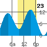 Takoma Cove tide chart for Saturday, October 23, 2021
