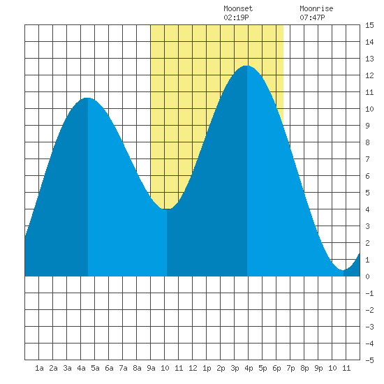 Takoma Cove tide chart for Sunday, October 24, 2021