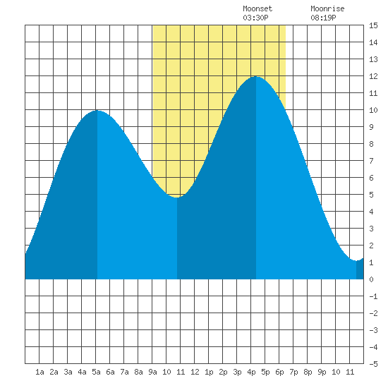 Takoma Cove tide chart for Monday, October 25, 2021