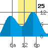 Takoma Cove tide chart for Monday, October 25, 2021