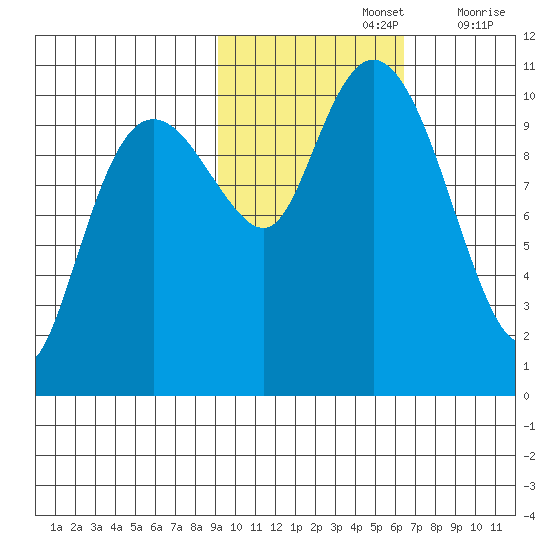 Takoma Cove tide chart for Tuesday, October 26, 2021