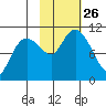 Takoma Cove tide chart for Tuesday, October 26, 2021