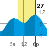 Takoma Cove tide chart for Wednesday, October 27, 2021