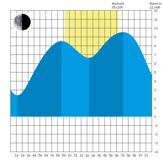 Takoma Cove tide chart for Thursday, October 28, 2021