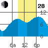 Takoma Cove tide chart for Thursday, October 28, 2021