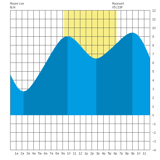 Takoma Cove tide chart for Friday, October 29, 2021