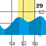 Takoma Cove tide chart for Friday, October 29, 2021
