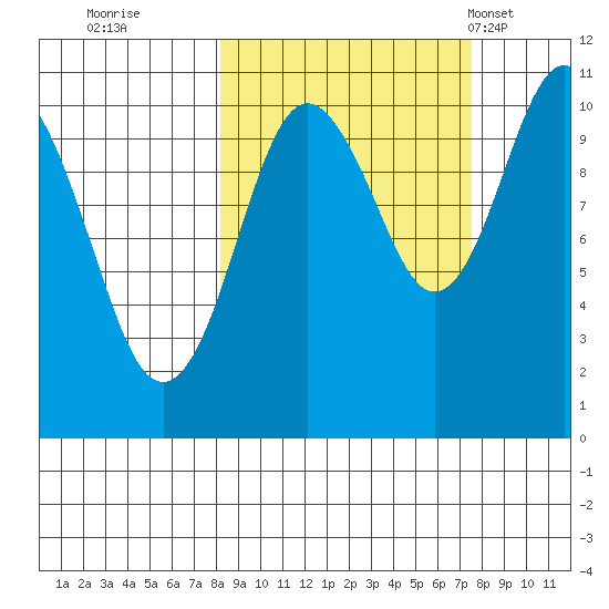 Takoma Cove tide chart for Saturday, October 2, 2021