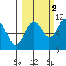 Takoma Cove tide chart for Saturday, October 2, 2021
