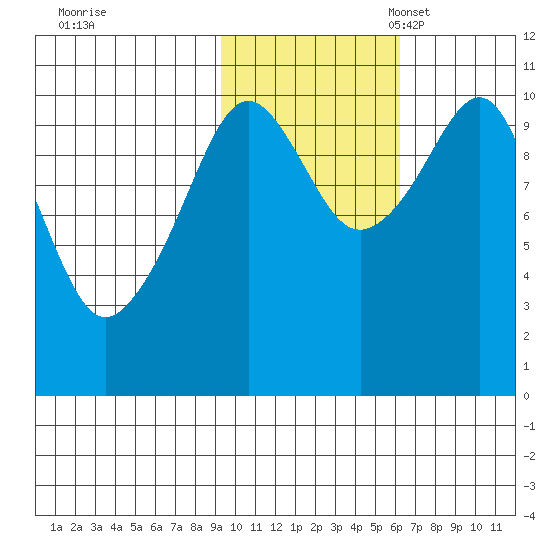 Takoma Cove tide chart for Saturday, October 30, 2021