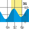 Takoma Cove tide chart for Sunday, October 31, 2021