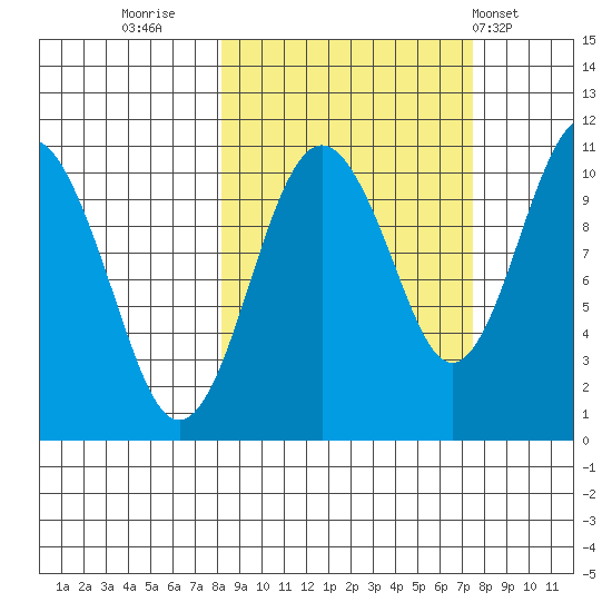 Takoma Cove tide chart for Sunday, October 3, 2021