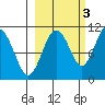 Takoma Cove tide chart for Sunday, October 3, 2021