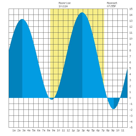 Takoma Cove tide chart for Thursday, October 7, 2021