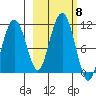 Takoma Cove tide chart for Friday, October 8, 2021