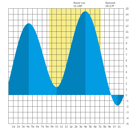 Takoma Cove tide chart for Saturday, October 9, 2021