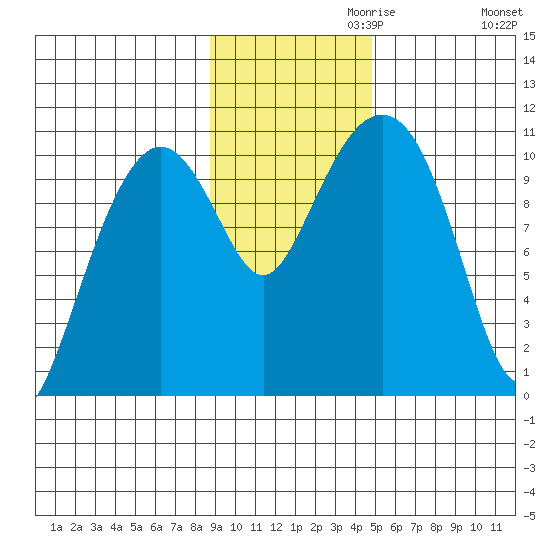 Takoma Cove tide chart for Wednesday, November 10, 2021