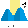Takoma Cove tide chart for Wednesday, November 10, 2021