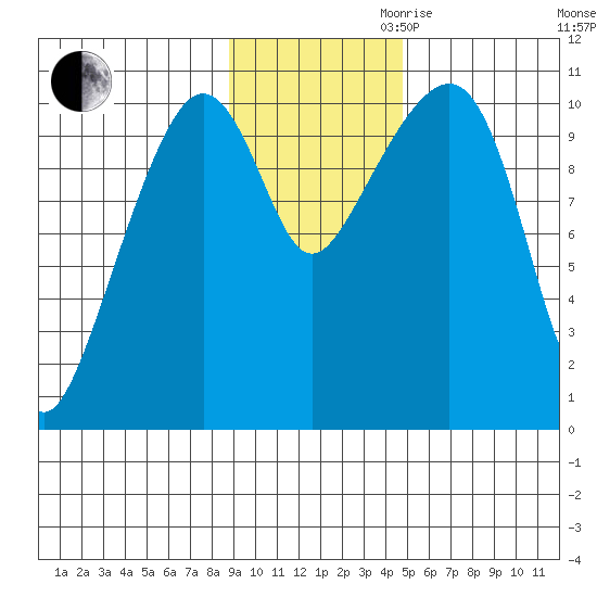 Takoma Cove tide chart for Thursday, November 11, 2021