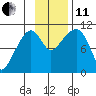 Takoma Cove tide chart for Thursday, November 11, 2021