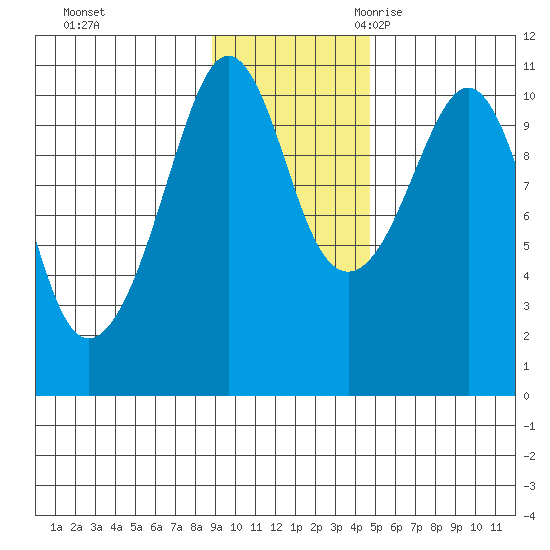 Takoma Cove tide chart for Saturday, November 13, 2021