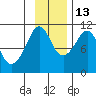 Takoma Cove tide chart for Saturday, November 13, 2021