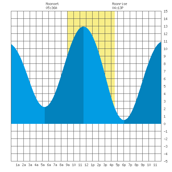 Takoma Cove tide chart for Tuesday, November 16, 2021