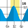 Takoma Cove tide chart for Tuesday, November 16, 2021