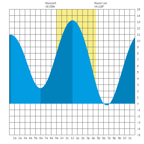 Takoma Cove tide chart for Wednesday, November 17, 2021