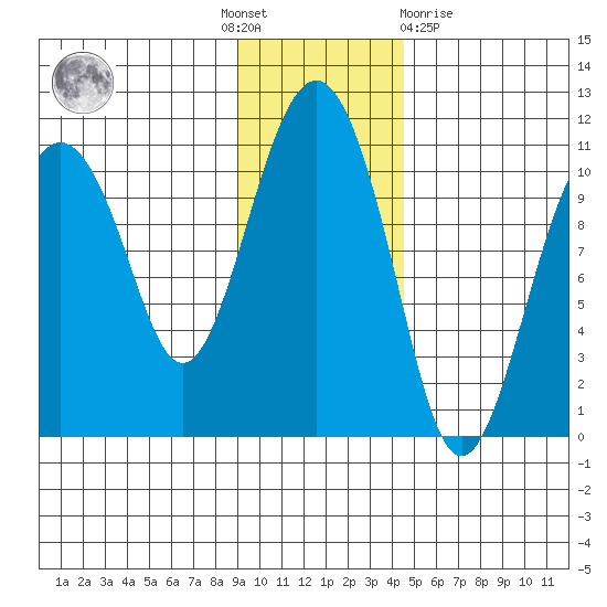 Takoma Cove tide chart for Thursday, November 18, 2021