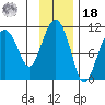 Takoma Cove tide chart for Thursday, November 18, 2021