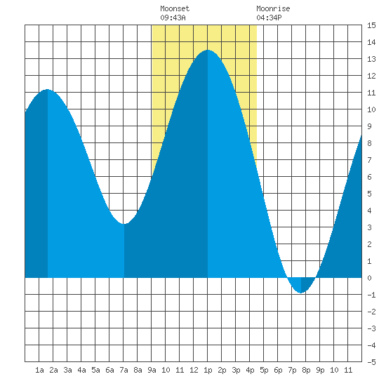 Takoma Cove tide chart for Friday, November 19, 2021