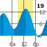 Takoma Cove tide chart for Friday, November 19, 2021