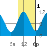 Takoma Cove tide chart for Monday, November 1, 2021