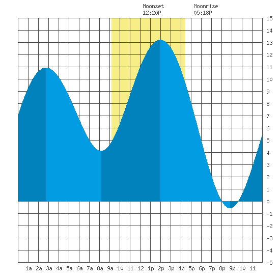 Takoma Cove tide chart for Sunday, November 21, 2021