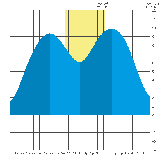 Takoma Cove tide chart for Friday, November 26, 2021