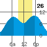 Takoma Cove tide chart for Friday, November 26, 2021